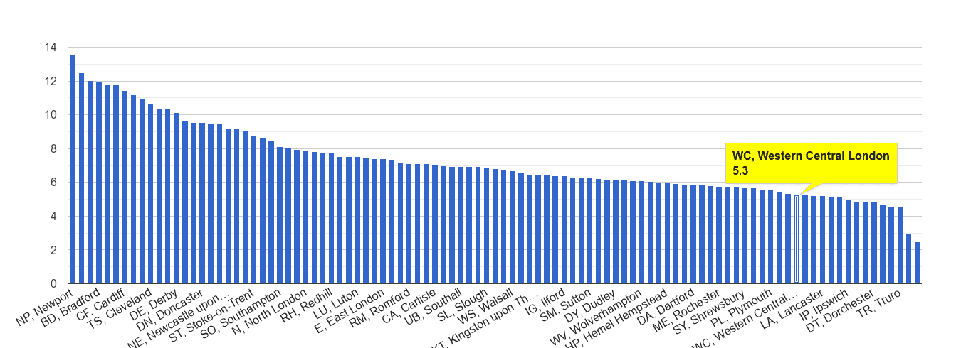 Western Central London public order crime rate rank