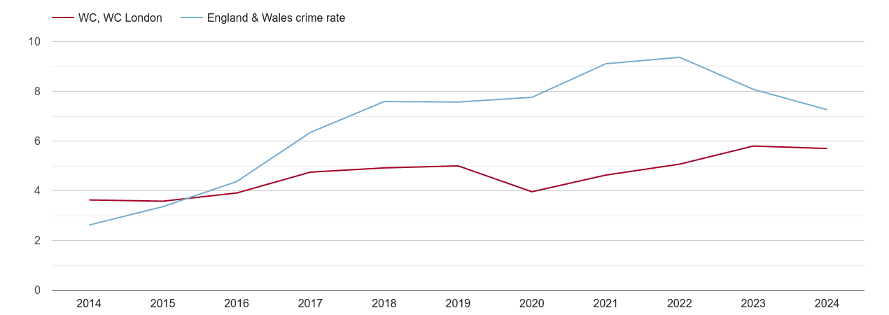 Western Central London public order crime rate