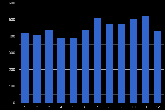 Western Central London public order crime seasonality