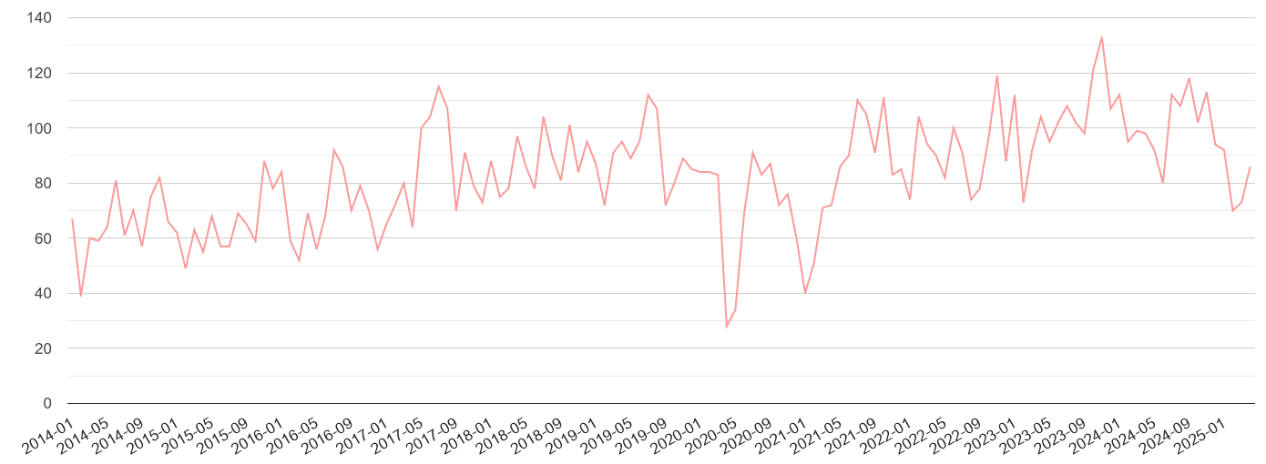 Western Central London public order crime volume