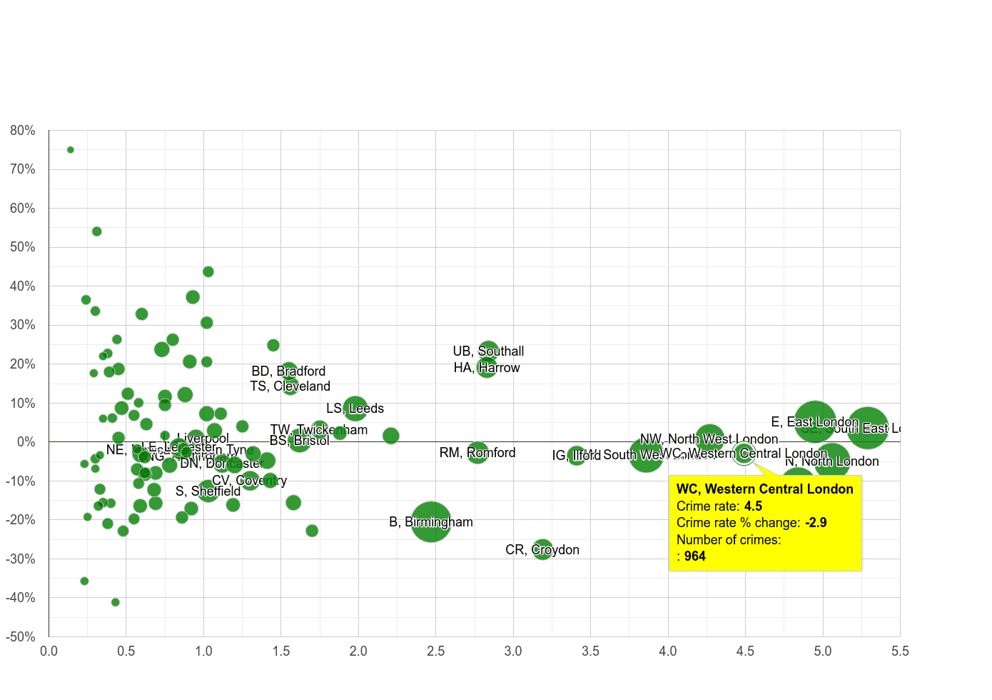 Western Central London robbery crime rate compared to other areas