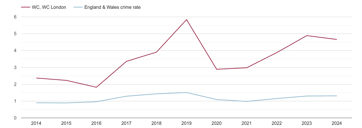 Western Central London robbery crime rate