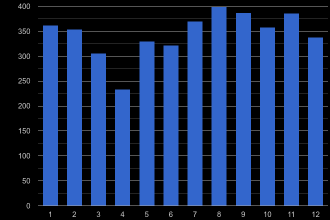Western Central London robbery crime seasonality
