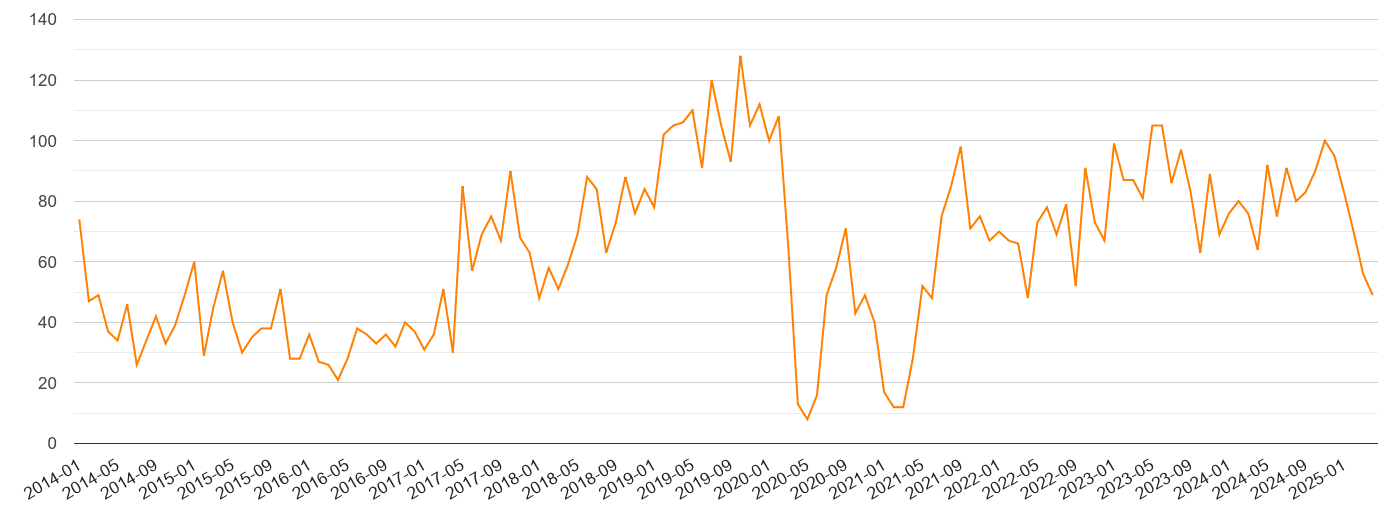 Western Central London robbery crime volume