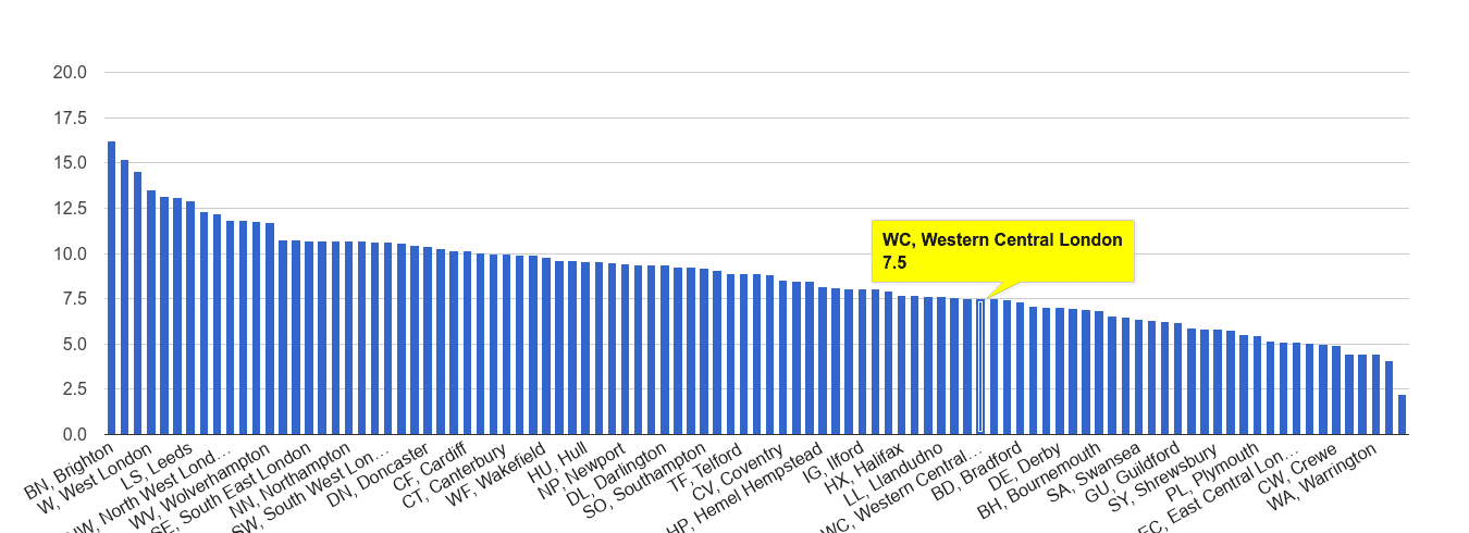 Western Central London shoplifting crime rate rank