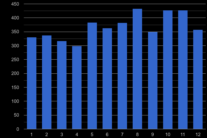 Western Central London shoplifting crime seasonality