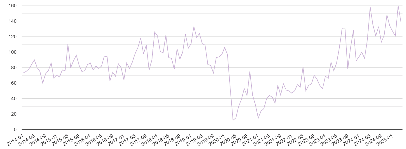 Western Central London shoplifting crime volume