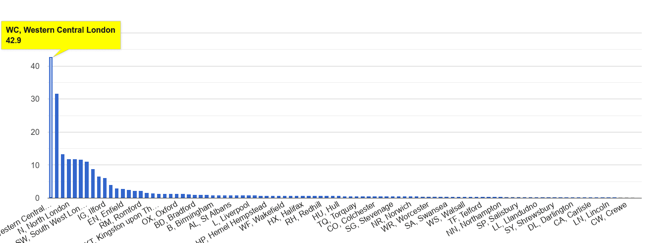 Western Central London theft from the person crime rate rank