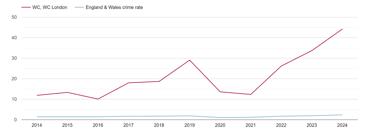 Western Central London theft from the person crime rate