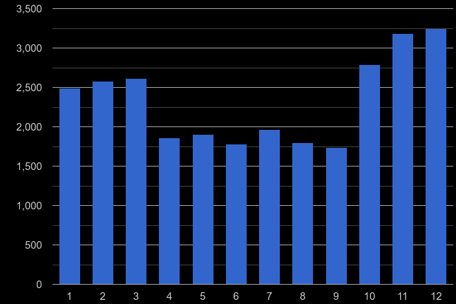 Western Central London theft from the person crime seasonality
