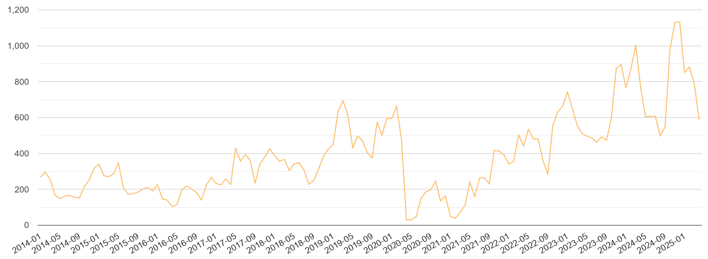 Western Central London theft from the person crime volume