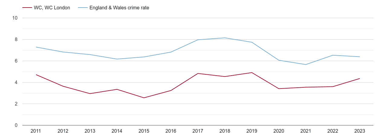 Western Central London vehicle crime rate