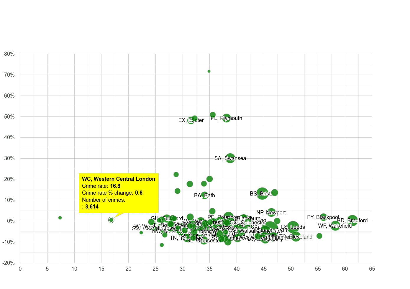 Western Central London violent crime rate compared to other areas