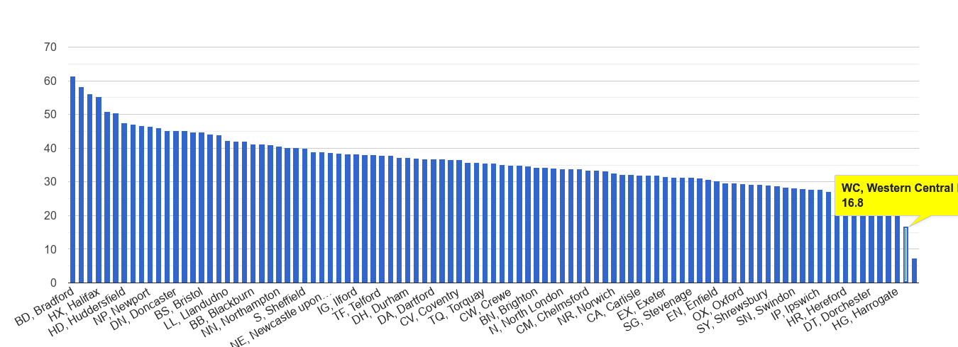 Western Central London violent crime rate rank