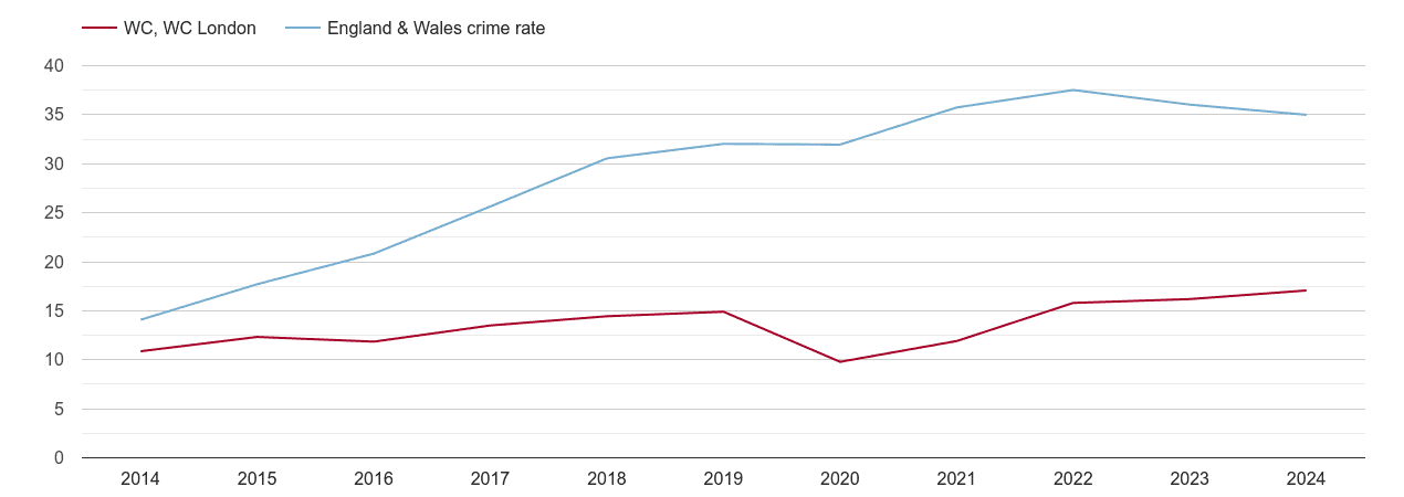 Western Central London violent crime rate