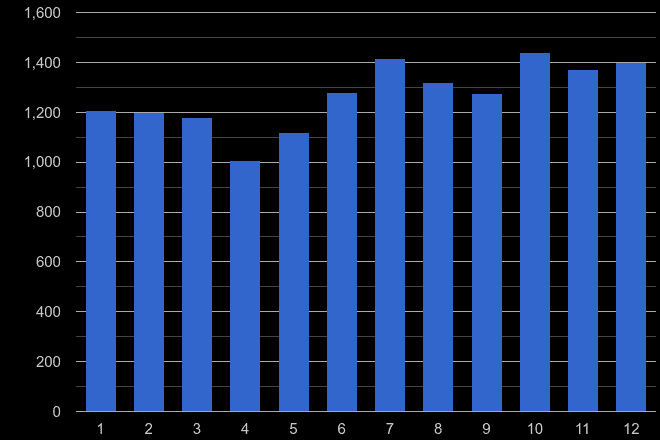 Western Central London violent crime seasonality
