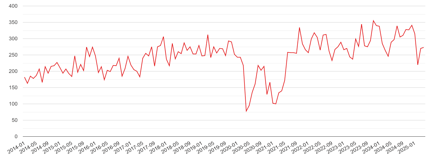 Western Central London violent crime volume
