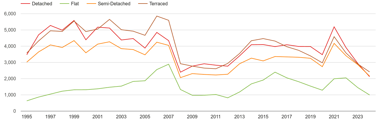 Wiltshire annual sales of houses and flats