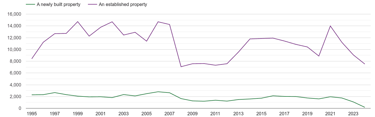 Wiltshire annual sales of new homes and older homes