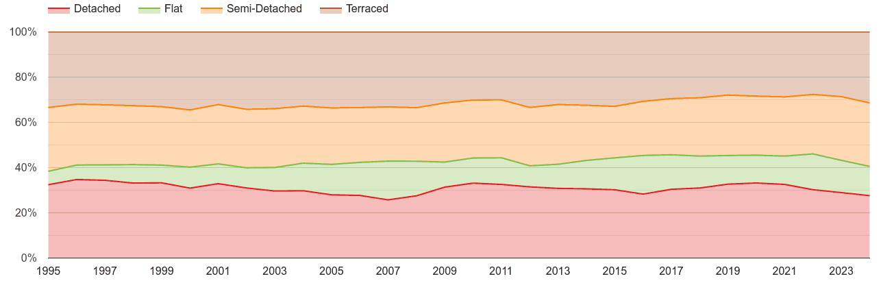 Wiltshire annual sales share of houses and flats