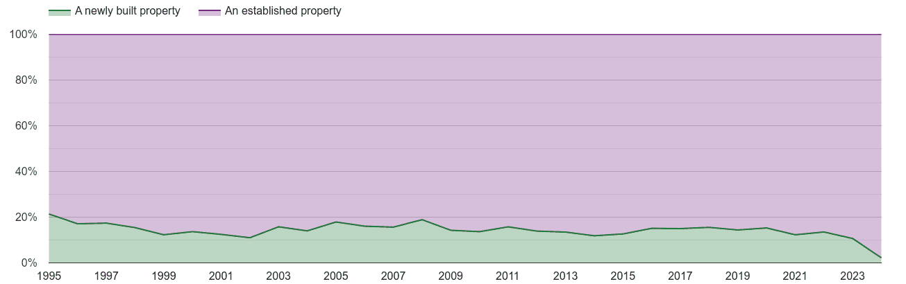 Wiltshire annual sales share of new homes and older homes