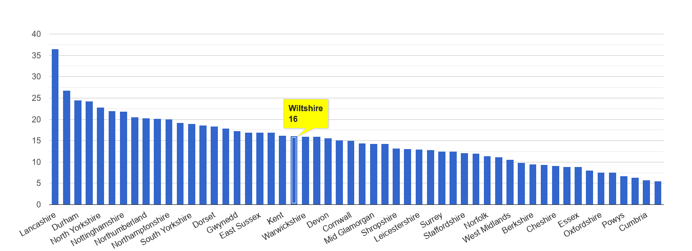 Wiltshire antisocial behaviour crime rate rank