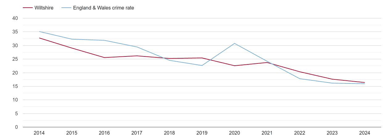 Wiltshire antisocial behaviour crime rate
