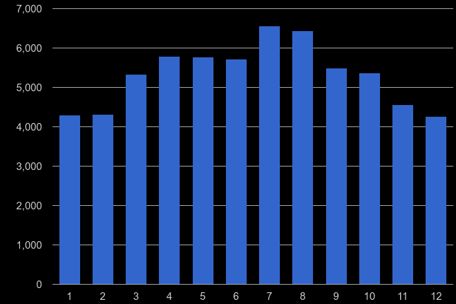 Wiltshire antisocial behaviour crime seasonality