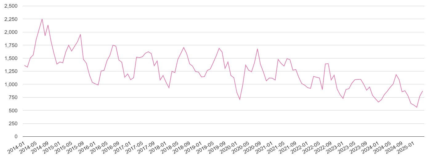 Wiltshire antisocial behaviour crime volume