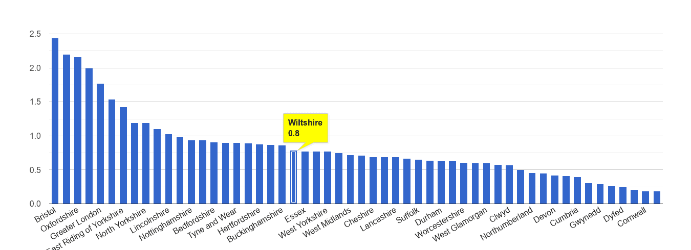 Wiltshire bicycle theft crime rate rank