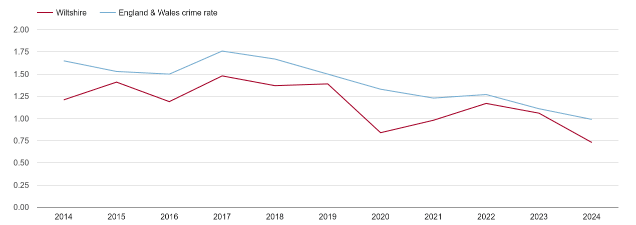 Wiltshire bicycle theft crime rate