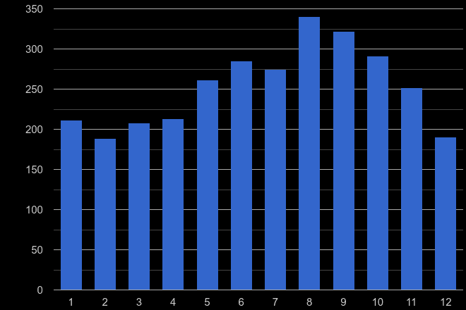 Wiltshire bicycle theft crime seasonality