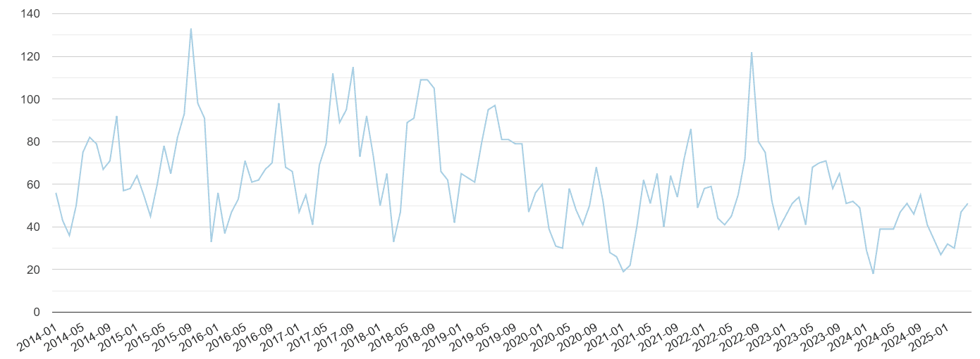 Wiltshire bicycle theft crime volume