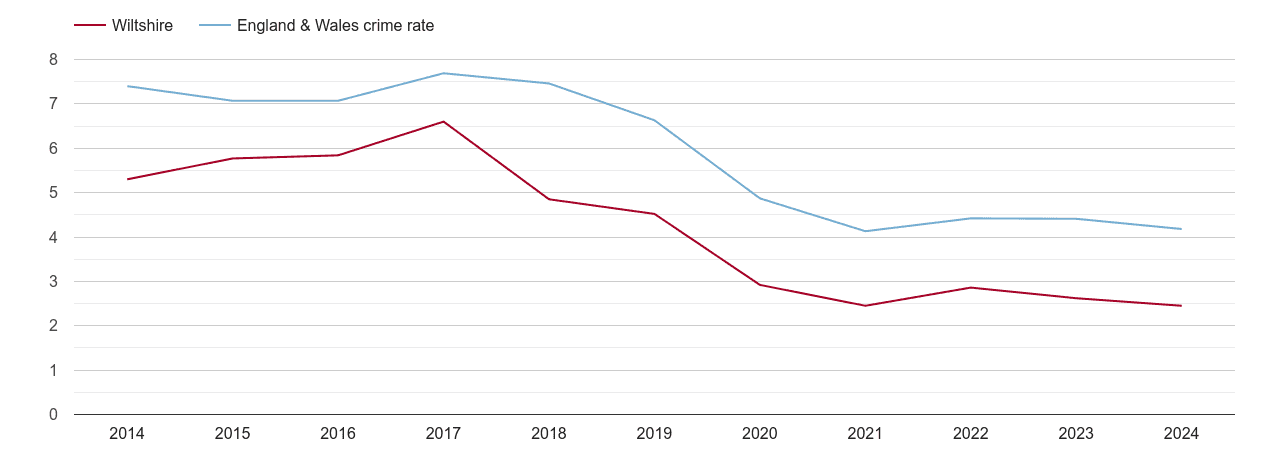 Wiltshire burglary crime rate