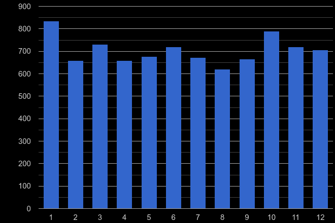 Wiltshire burglary crime seasonality