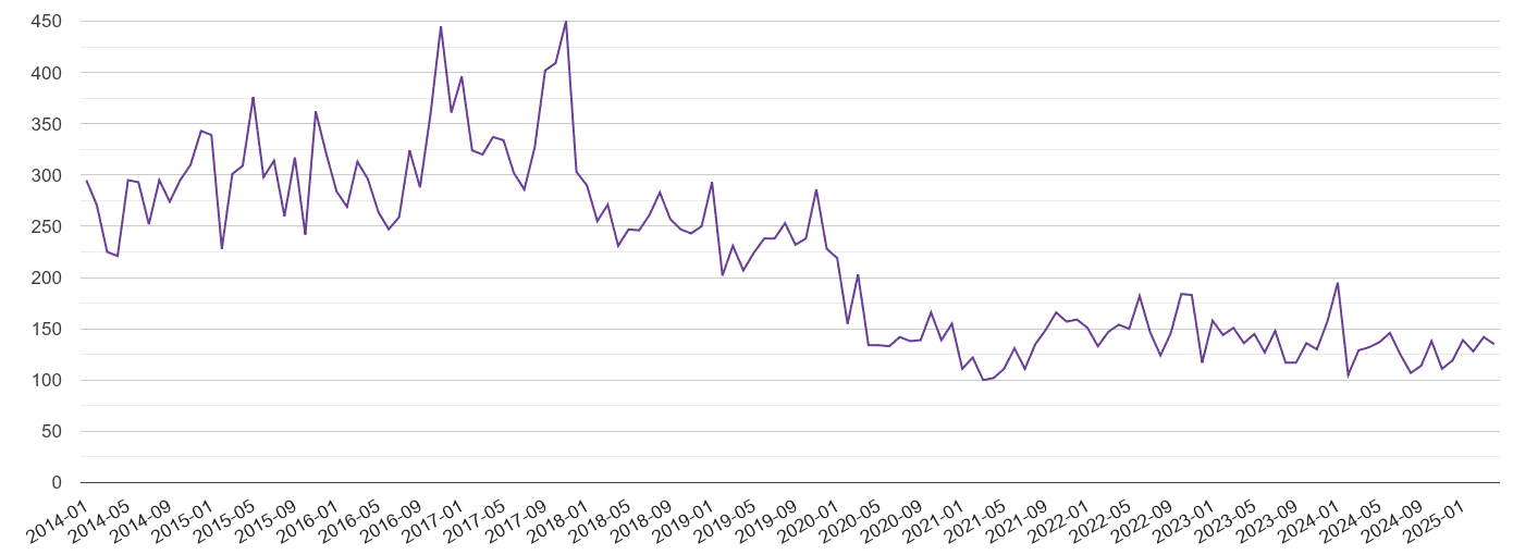 Wiltshire burglary crime volume