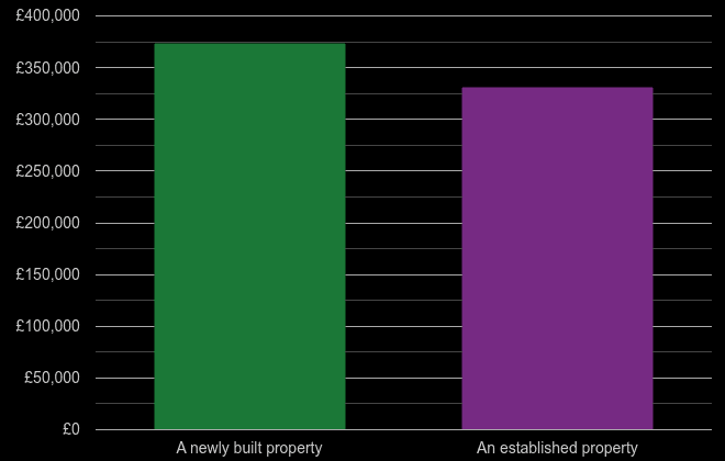 Wiltshire cost comparison of new homes and older homes