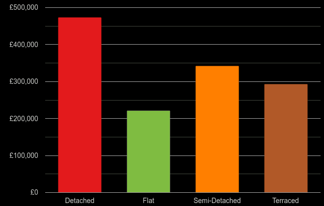 Wiltshire cost comparison of new houses and new flats