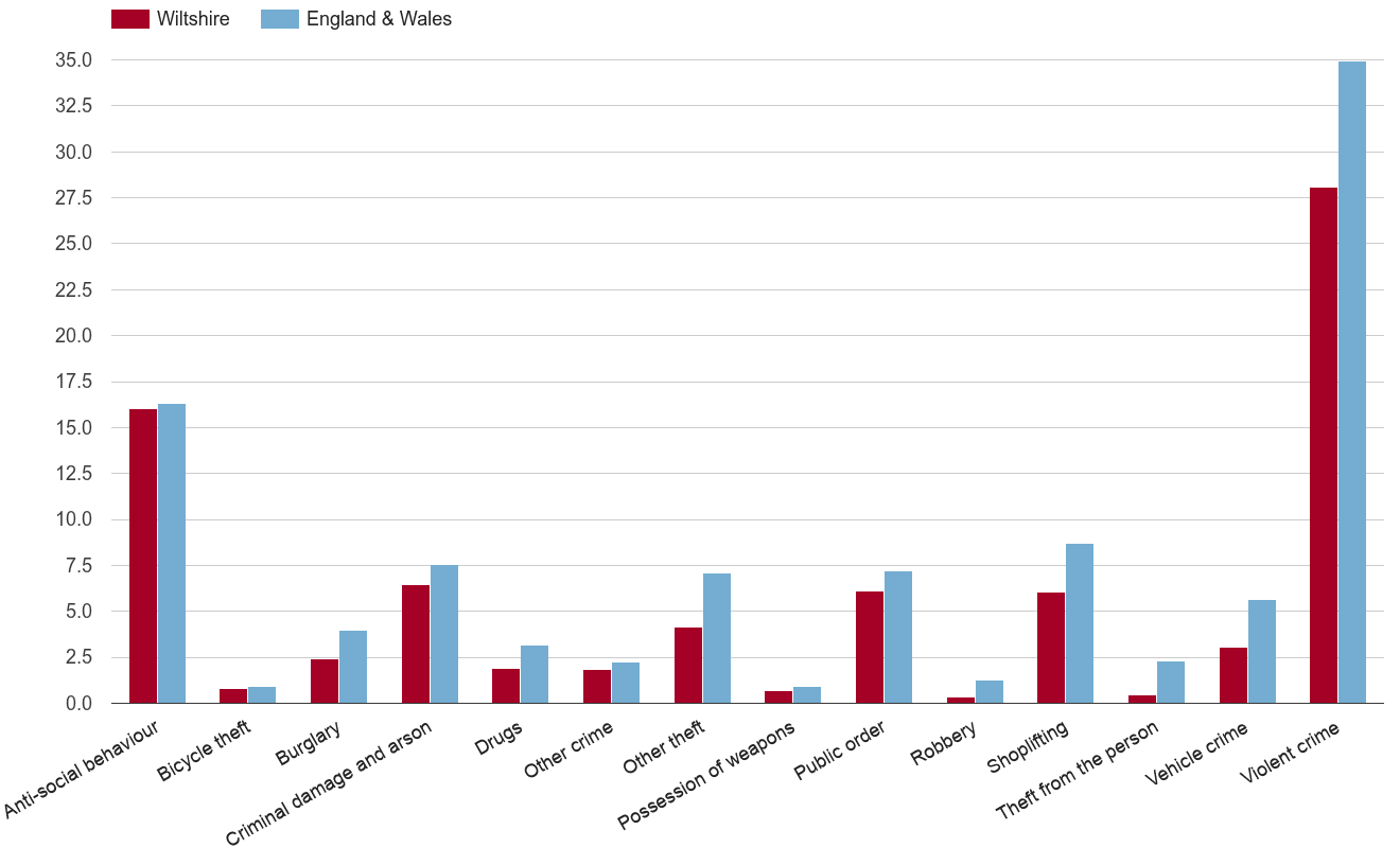 Wiltshire crime rate by crime statistic