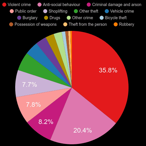 Wiltshire crime statistics