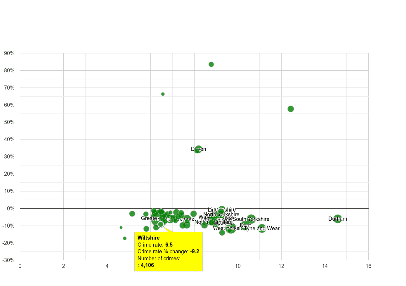 Wiltshire criminal damage and arson crime rate compared to other counties