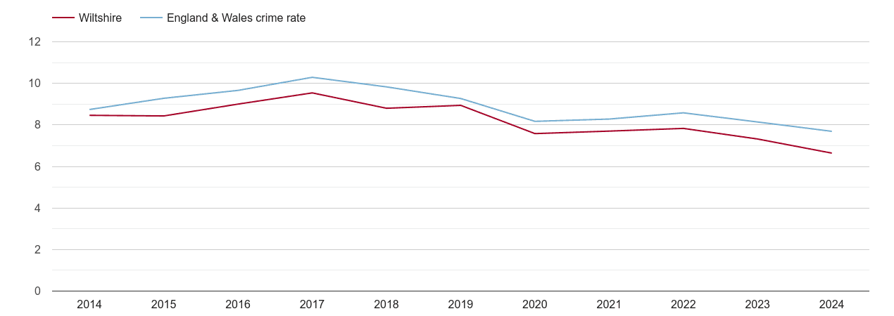 Wiltshire criminal damage and arson crime rate