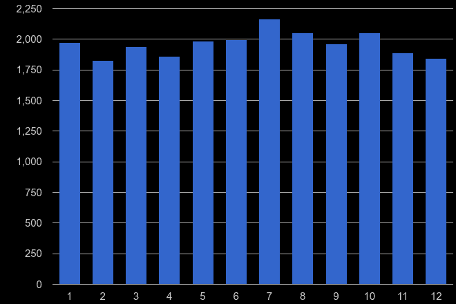 Wiltshire criminal damage and arson crime seasonality