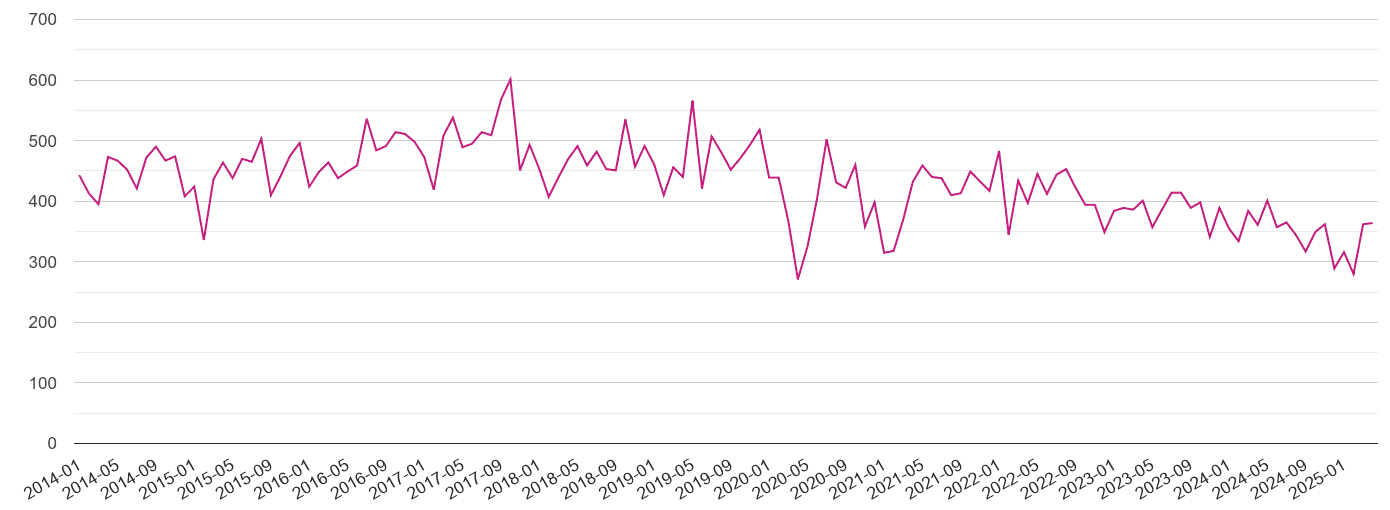 Wiltshire criminal damage and arson crime volume