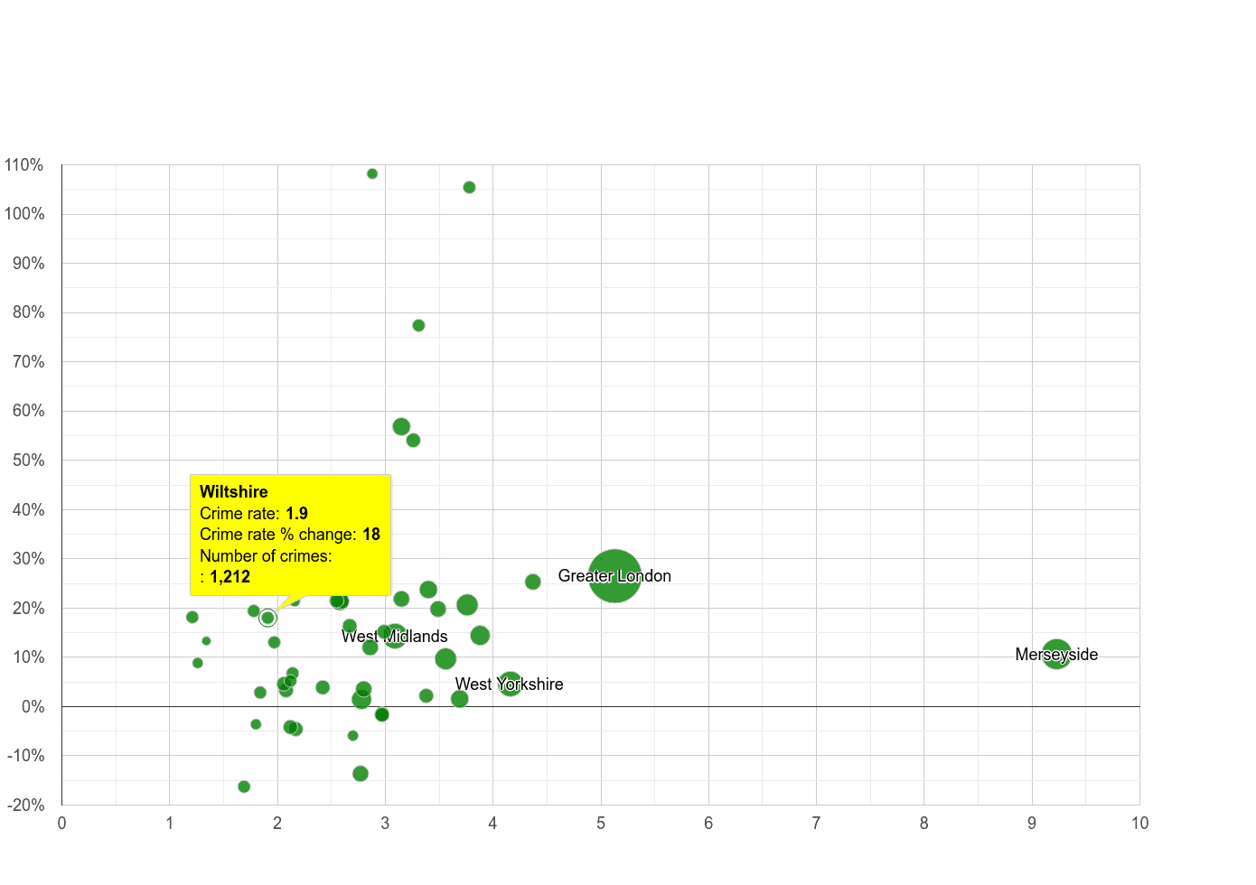Wiltshire drugs crime rate compared to other counties
