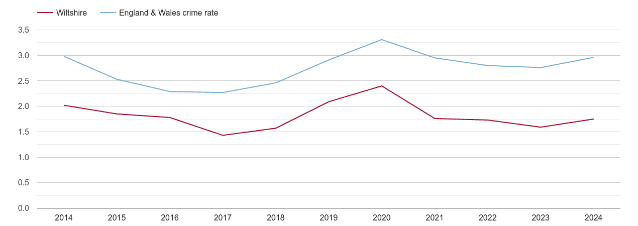 Wiltshire drugs crime rate