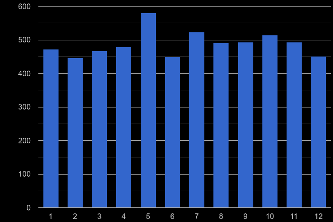 Wiltshire drugs crime seasonality