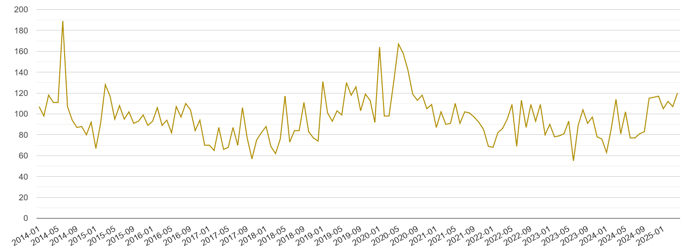 Wiltshire drugs crime volume