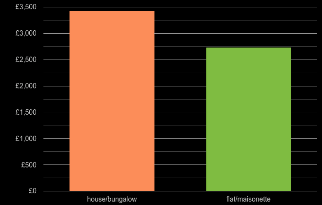 Wiltshire house price per square metre