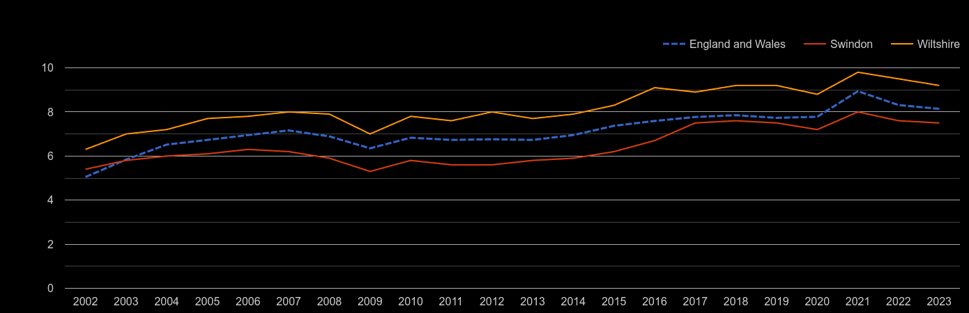 Wiltshire house price to earnings ratio history